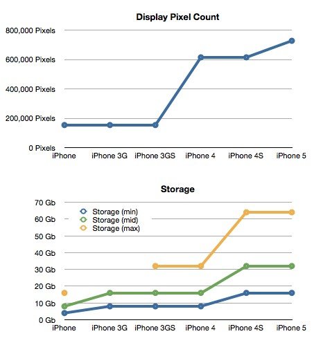 iPhone6系列与iPhone5系列在性能和设计上有哪些显著差异？  第1张