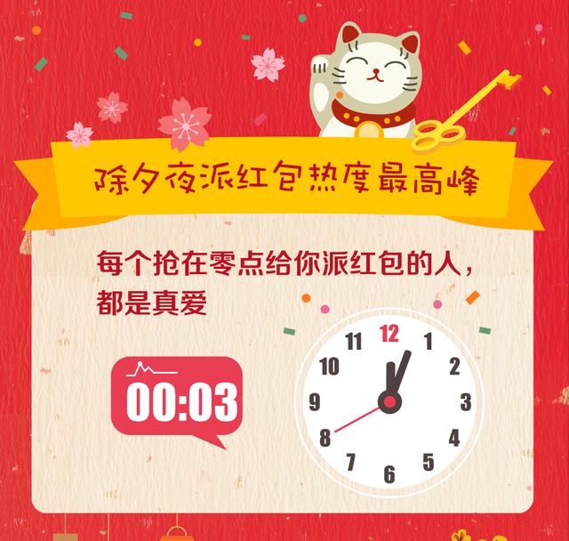 手机QQ公布红包数据：“刘”姓最爱派红包