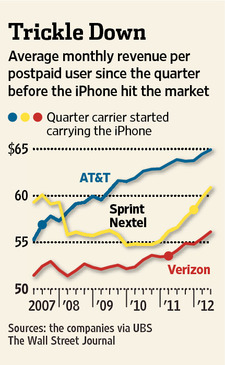 iPhone上市销售以来，美国三大运营商从每位后付费手机用户获得的平均收入变化曲线图（腾讯科技配图）