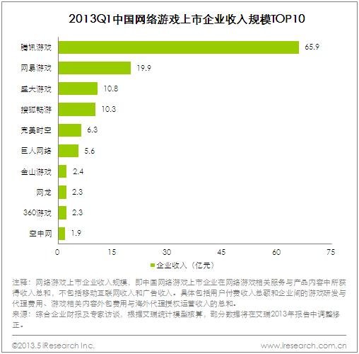艾瑞咨询:2013Q1中国网络游戏市场规模185.9