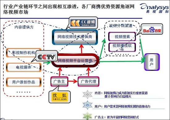 图为网络视频产业链关系图（来源：易观国际）