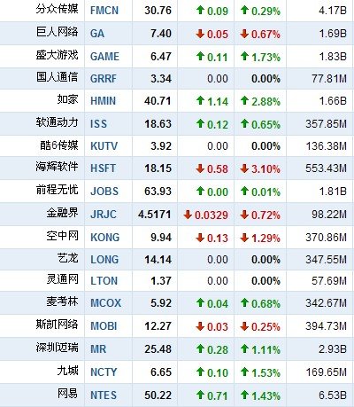 4月1日早盘中国概念股普涨 中华网软件涨3%