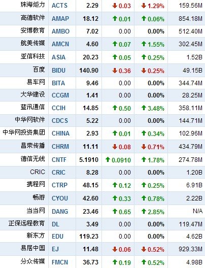 5月9日中国概念股涨跌互现 中芯国际涨13.68%