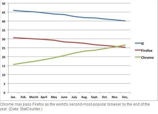 分析称Chrome市场份额明年前将超火狐(图)
