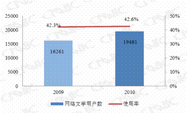 第四章 个人互联网应用状况