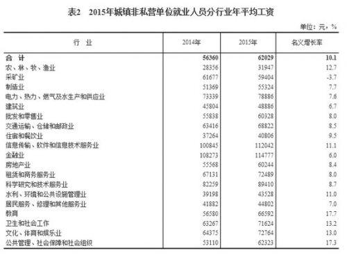 2015年哪些工作赚得多？金融最土豪、互联网行业工资高