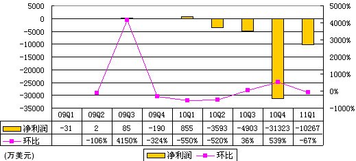 Groupon財報首度曝光：去年虧損3.89億美元