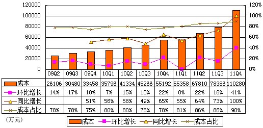 图解当当财报：半年亏2亿 主因是促销加扩张