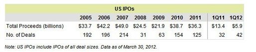 2012年Q1美股42家公司IPO 新兴小公司受追捧