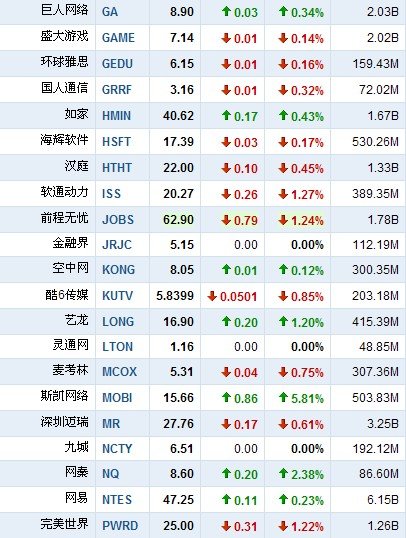 5月9日中国概念股涨跌互现 中芯国际涨13.68%