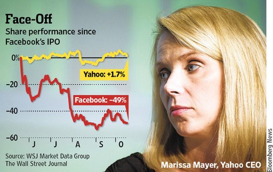 Facebook IPO后雅虎及Facebook股价表现