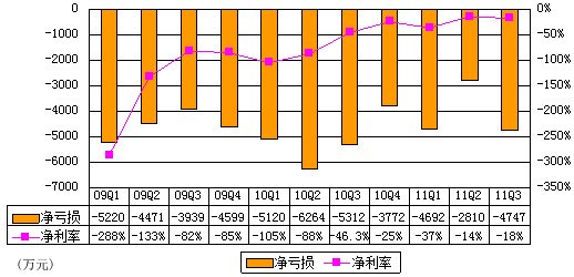 图解优酷季报：过去1年亏1.6亿 不及酷6一半 