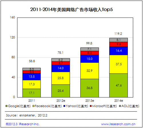 艾瑞：2013年谷歌网络广告收入将超Facebook