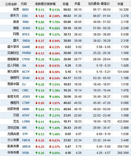 10月8日中国概念股涨跌互现 环球雅思涨16%