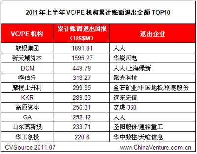 上半年软银18.92亿美元退出人人