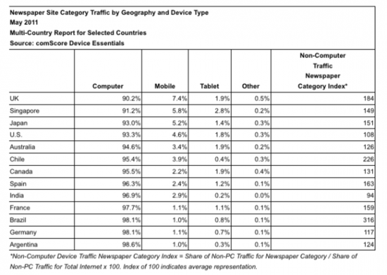 comScore：iPad占据美国平板电脑流量97%份额
