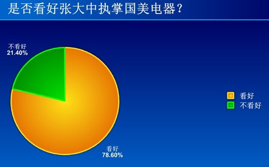 近八成网友看好张大中执掌国美电器