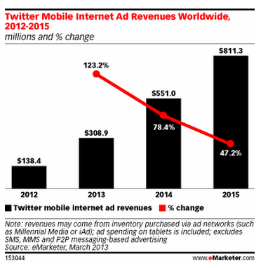 报告称Twitter明年广告收入可达近10亿美元 