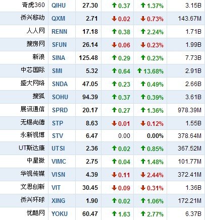 5月9日中国概念股涨跌互现 中芯国际涨13.68%