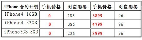联通iPhone4首销买出4万多部 预约用户超20万