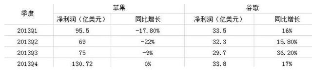 勇敢者的胜利 谷歌市值逼近苹果