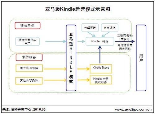 亚马逊运营模式对中国数字出版的可鉴性
