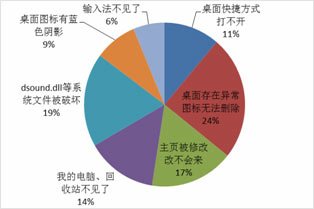 国内安全软件年漏杀百万木马 经济损失超10亿