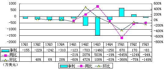 陌陌季报图解：净亏80万美元 移动营销收入大增