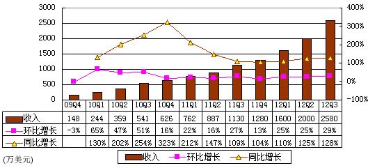 图解网秦财报:第三季净利30美元 同比降93%