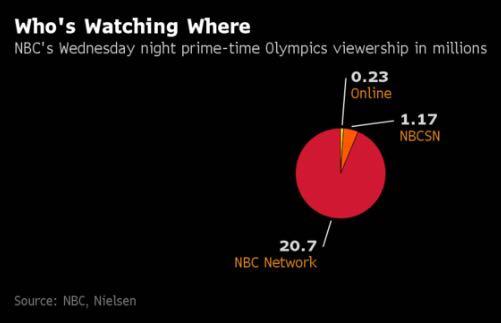 奥运收视率暴跌25%，美国最大电视台还能赚钱