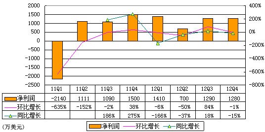 图解360季报：净利润1280万美元 同比降14.7%