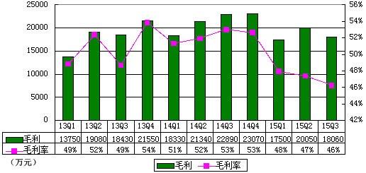 凤凰网季报图解:运营利润同比降88%