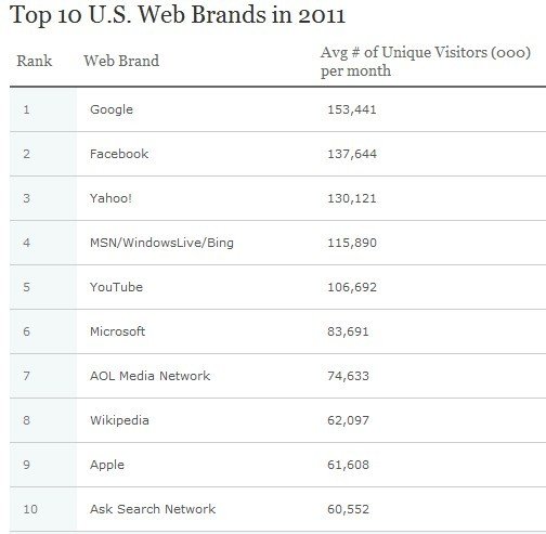 尼尔森：谷歌超Facebook成今年最佳网络品牌