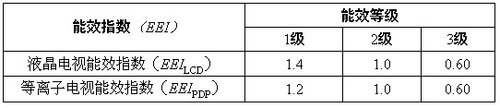 平板电视能效等级标准发布 12月1日起实施