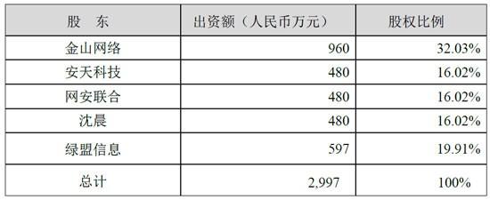 绿盟科技4450万入股猎豹移动旗下金山安全