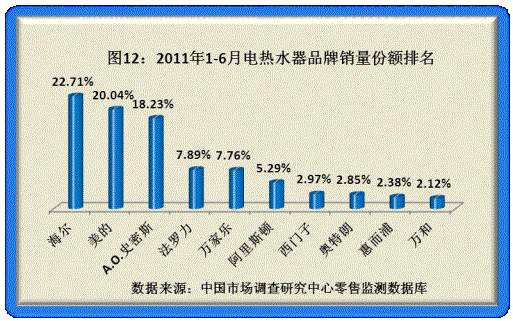 2011年度品牌家电品质调研结果揭晓