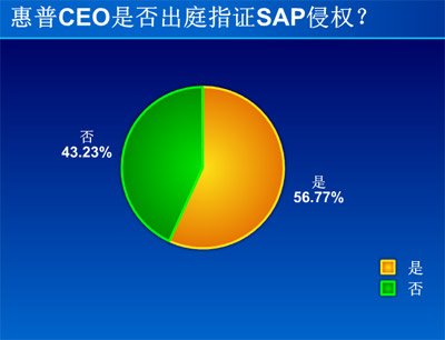 56.7%网友认为惠普新CEO将出庭指证SAP侵权