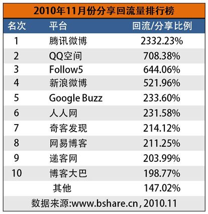 网站广告成本暴涨30% B2C转战微博寻免费订单