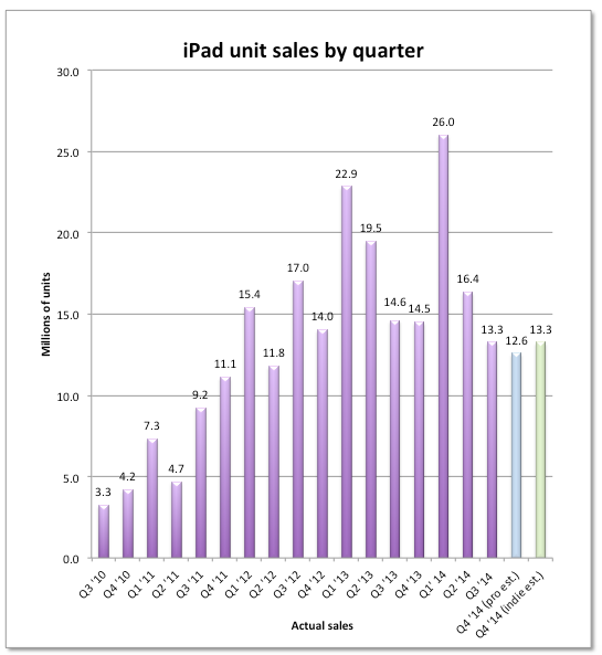 分析师预计iPad第三季度出货量为1310万部