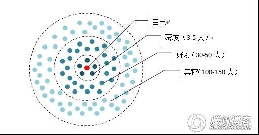 QQ产品团队解读QQ圈子:打破社交顿巴数魔咒