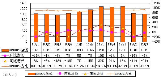 图解盛大游戏季报：净利4000万美元同比降26%