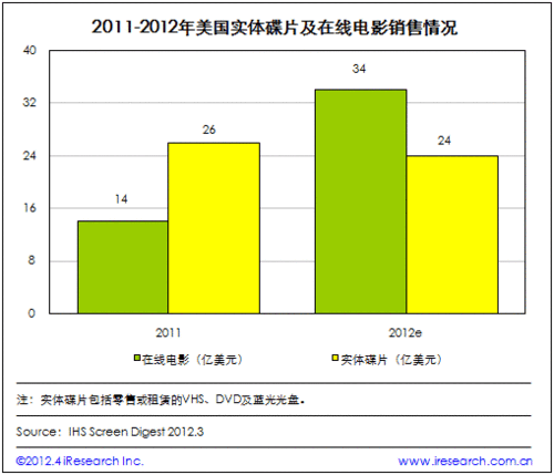 2012年美国在线电影销售额将超过实体碟片