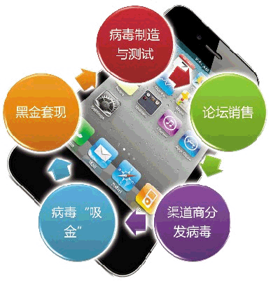 “手机僵尸病毒”成为移动互联网巨大隐患