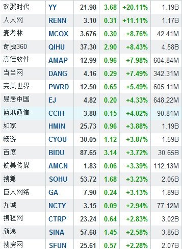 5月6日中国概念股多数上涨 欢聚时代大涨20.11%