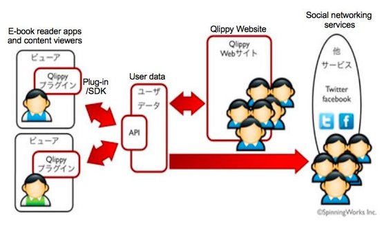 ,互联网,Spinning Works推出名为Qlippy社交阅读软件