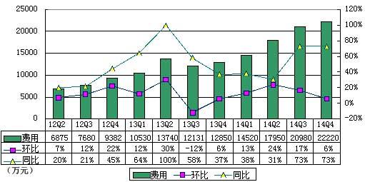 图解欢聚时代季报：营收净利增速均放缓