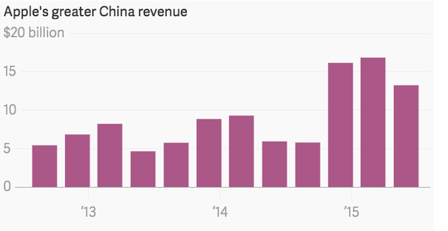 若非中国 iPhone 6s预订情况将惨不忍睹
