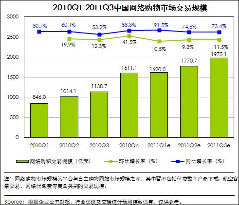 第三季中国网购市场规模1975亿 同比增73.4%