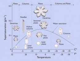 科学家揭秘雪花变薄原因：最薄处锋利如刀片
