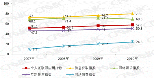 第四章 个人互联网应用状况